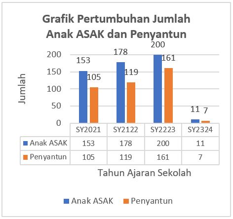 Grafik Pertumbuhan Jumlah Anak ASAK dan Penyantun 2023