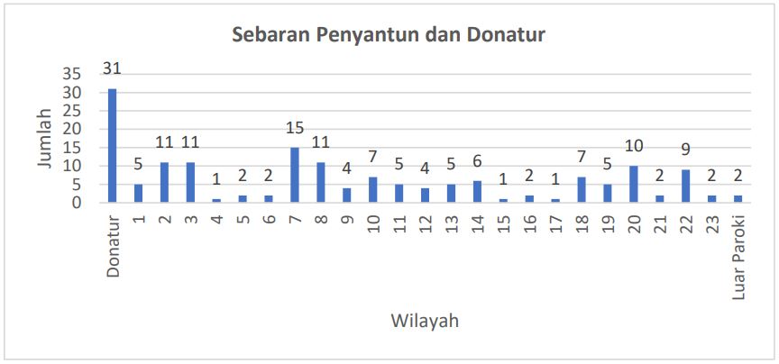 Sebaran Penyantun dan Donatur 2023