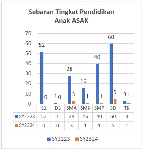 Sebaran Tingkat Pendidikan Anak ASAK 2023